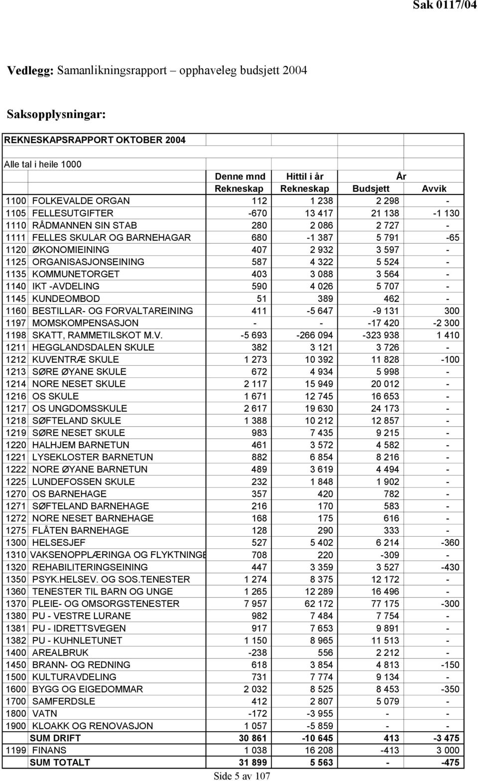 932 3 597-1125 ORGANISASJONSEINING 587 4 322 5 524-1135 KOMMUNETORGET 403 3 088 3 564-1140 IKT -AVDELING 590 4 026 5 707-1145 KUNDEOMBOD 51 389 462-1160 BESTILLAR- OG FORVALTAREINING 411-5 647-9 131