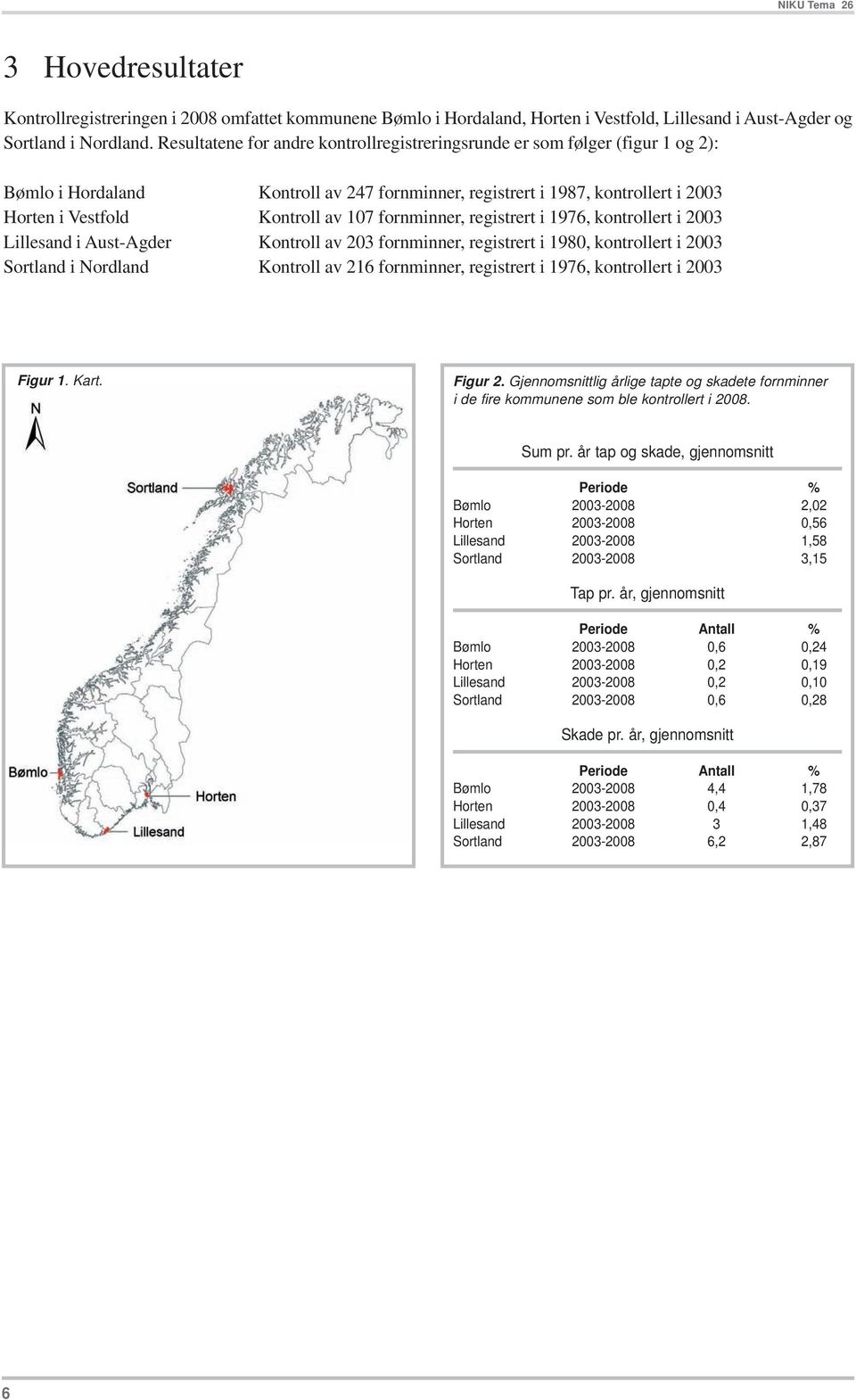 fornminner, registrert i 1976, kontrollert i 2003 Lillesand i Aust-Agder Kontroll av 203 fornminner, registrert i 1980, kontrollert i 2003 Sortland i Nordland Kontroll av 216 fornminner, registrert i