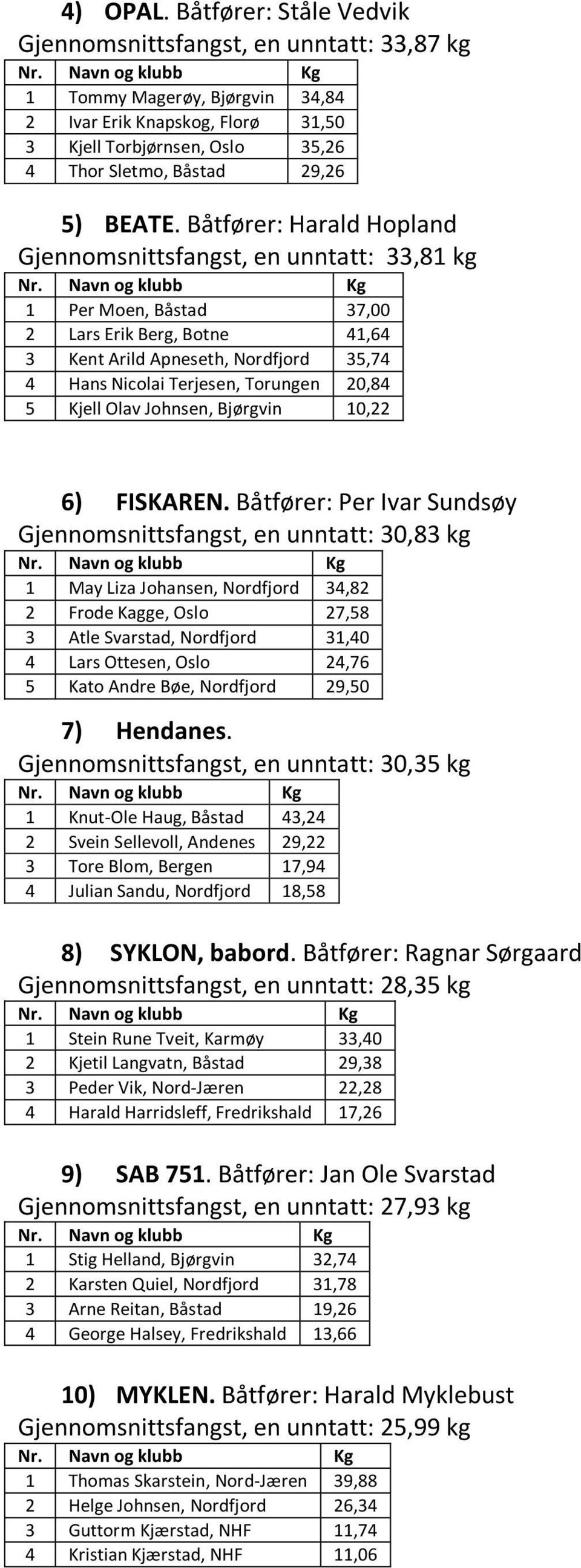 Båtfører: Harald Hopland Gjennomsnittsfangst, en unntatt: 33,81 kg 1 Per Moen, Båstad 37,00 2 Lars Erik Berg, Botne 41,64 3 Kent Arild Apneseth, Nordfjord 35,74 4 Hans Nicolai Terjesen, Torungen