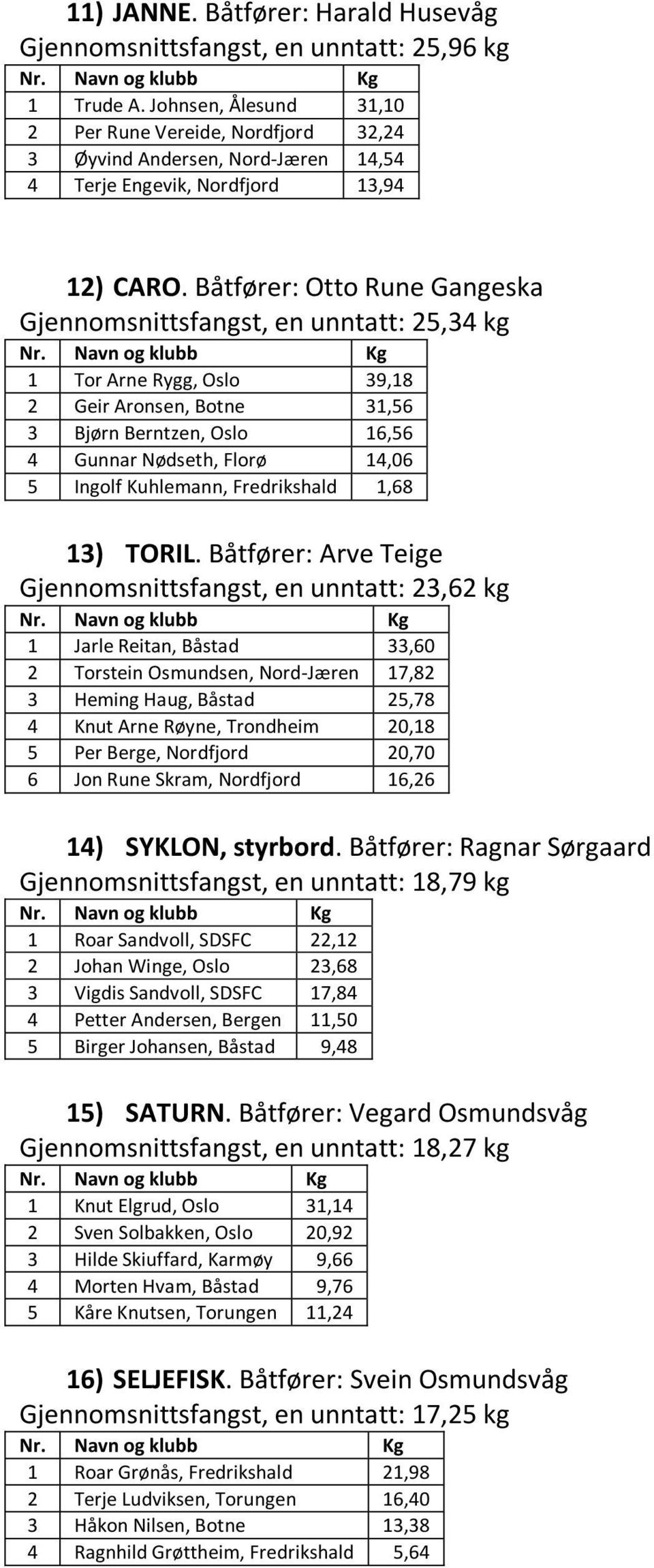 Båtfører: Otto Rune Gangeska Gjennomsnittsfangst, en unntatt: 25,34 kg 1 Tor Arne Rygg, Oslo 39,18 2 Geir Aronsen, Botne 31,56 3 Bjørn Berntzen, Oslo 16,56 4 Gunnar Nødseth, Florø 14,06 5 Ingolf