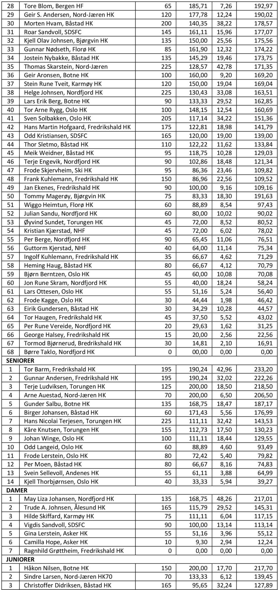 175,56 33 Gunnar Nødseth, Florø HK 85 161,90 12,32 174,22 34 Jostein Nybakke, Båstad HK 135 145,29 19,46 173,75 35 Thomas Skarstein, Nord-Jæren 225 128,57 42,78 171,35 36 Geir Aronsen, Botne HK 100