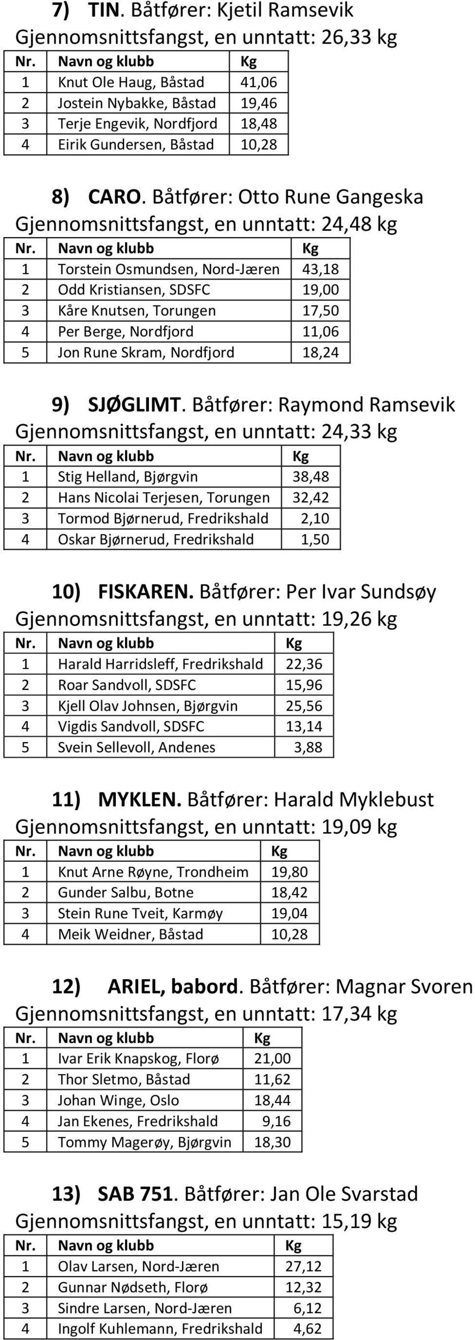 CARO. Båtfører: Otto Rune Gangeska Gjennomsnittsfangst, en unntatt: 24,48 kg 1 Torstein Osmundsen, Nord-Jæren 43,18 2 Odd Kristiansen, SDSFC 19,00 3 Kåre Knutsen, Torungen 17,50 4 Per Berge,