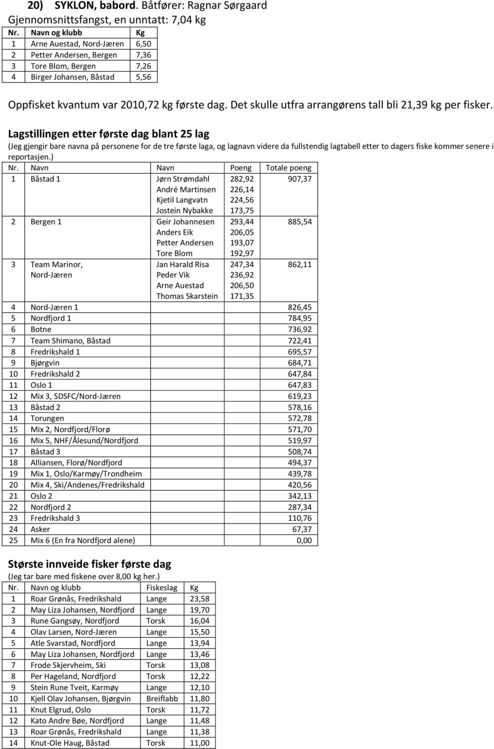 kvantum var 2010,72 kg første dag. Det skulle utfra arrangørens tall bli 21,39 kg per fisker.