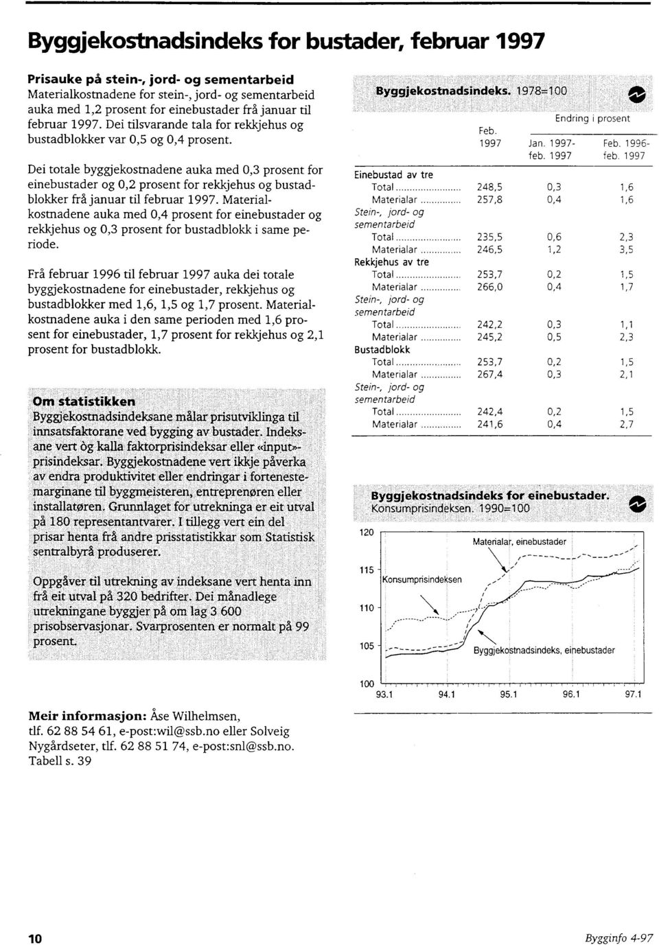 Dei totale byggjekostnadene auka med 0,3 prosent for einebustader og 0,2 prosent for rekkjehus og bustadblokker frå januar til februar 1997.