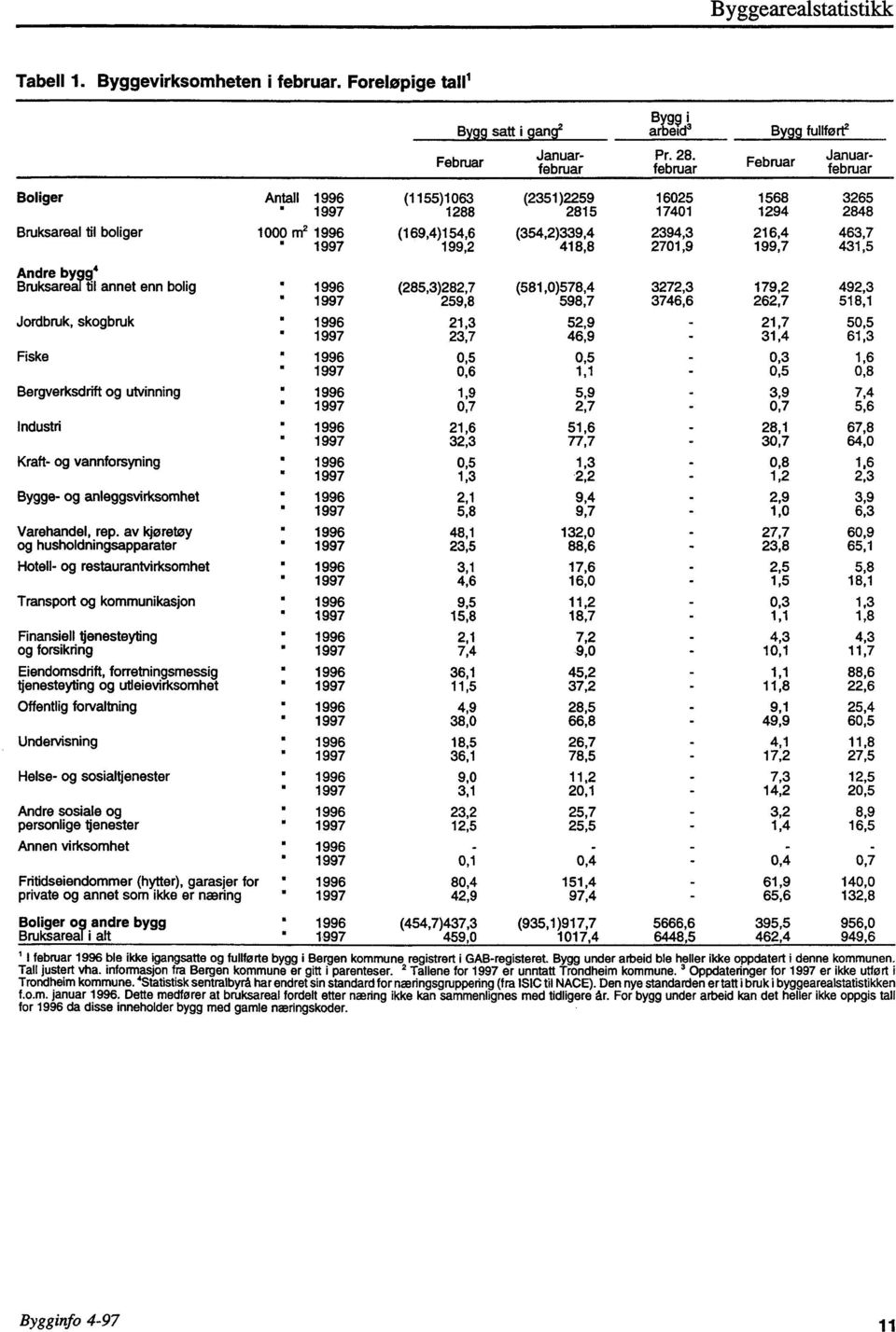 " 1997 199,2 418,8 2701,9 199,7 431,5 Andre bygg4 Bruksareal til annet enn bolig (285,3)282,7 (581,0)578,4 3272,3 179,2 492,3 a 1997 259,8 598,7 3746,6 262,7 518,1 Jordbruk, skogbruk a 21,3 52,9-21,7
