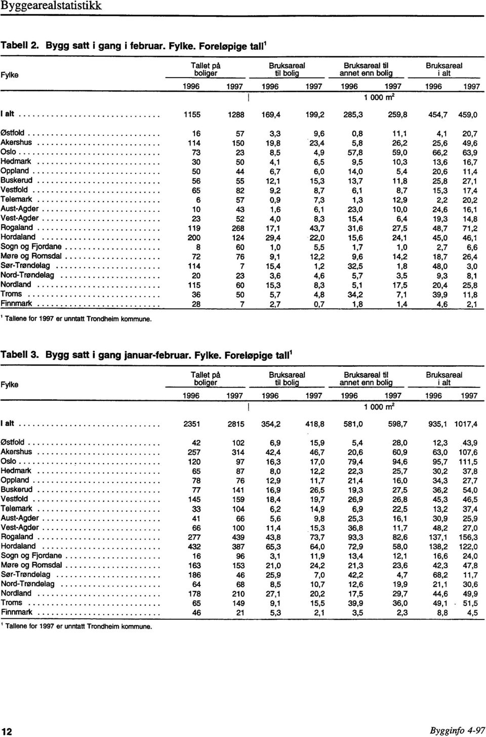 16 57 3,3 9,6 0,8 11,1 4,1 20,7 Akershus 114 150 19,8 23,4 5,8 26,2 25,6 49,6 Oslo 73 23 8,5 4,9 57,8 59,0 66,2 63,9 Hedmark 30 50 4,1 6,5 9,5 10,3 13,6 16,7 Oppland 50 44 6,7 6,0 14,0 5,4 20,6 11,4