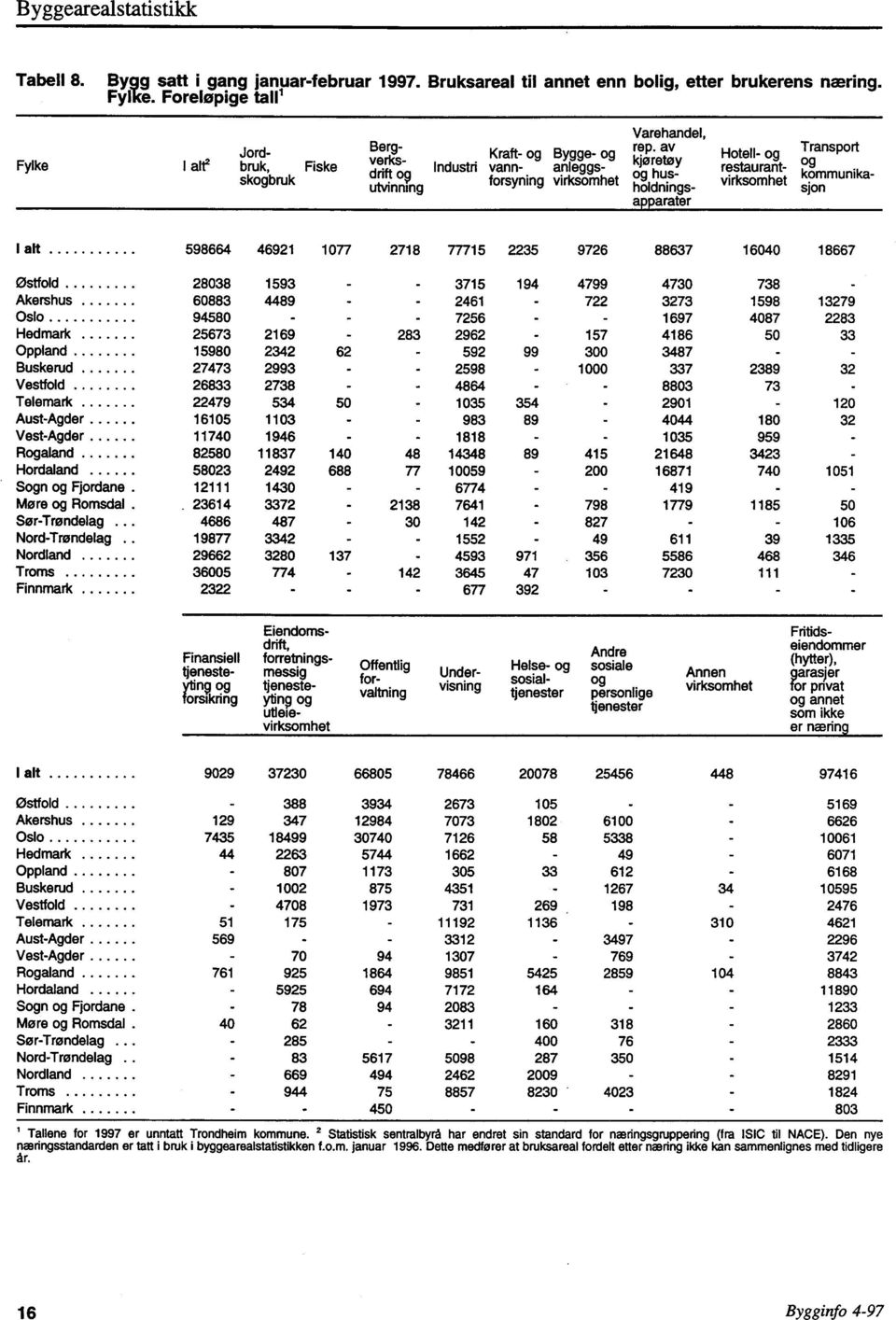 av kjøretøy og husholdningsapparater Hotell- og restaurantvirksomhet Transport og kommunikasjon I alt 598664 46921 1077 2718 77715 2235 9726 88637 16040 18667 Østfold 28038 1593 - - 3715 194 4799