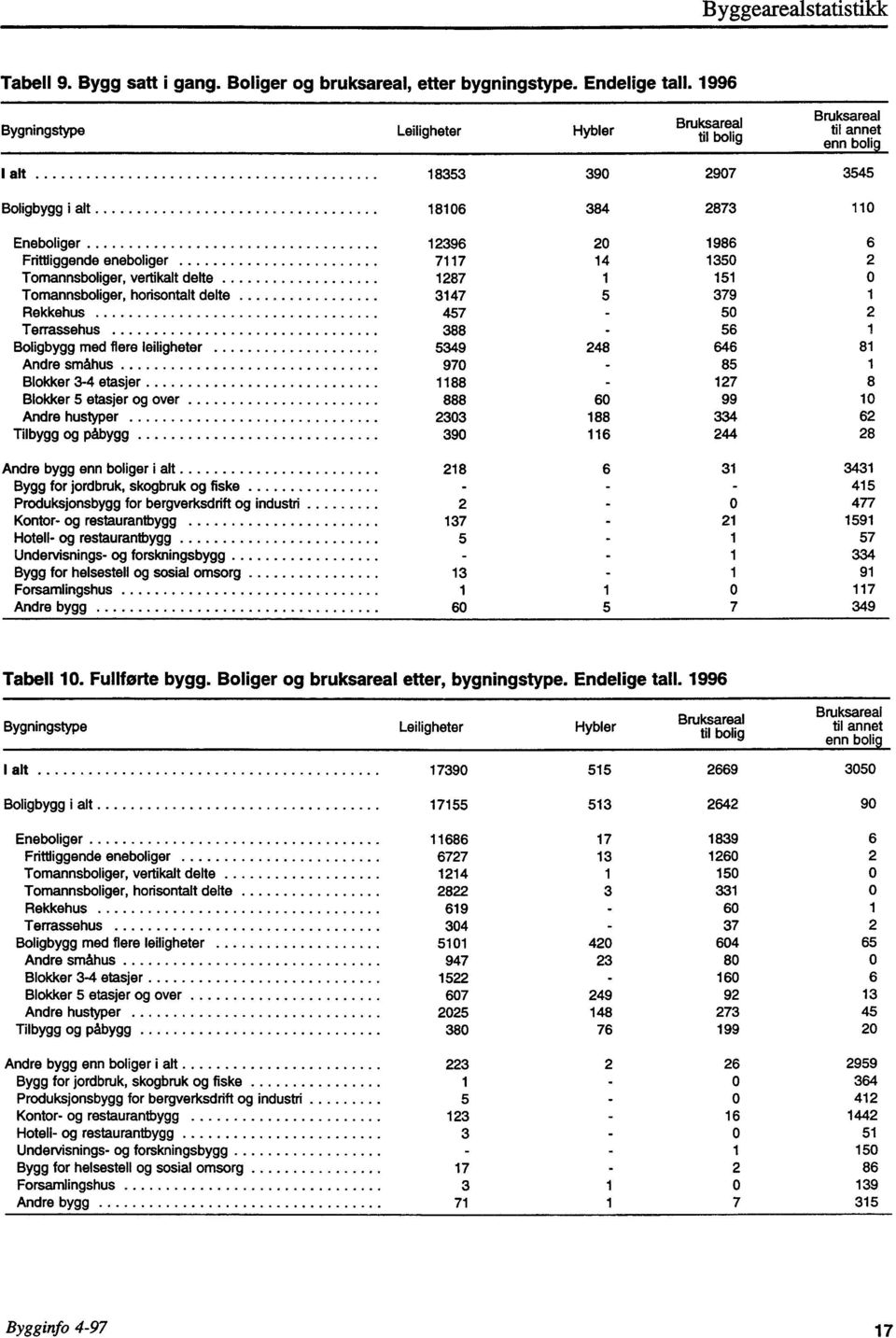 7117 14 1350 2 Tomannsboliger, vertikalt delte 1287 1 151 0 Tomannsboliger, horisontalt delte 3147 5 379 1 Rekkehus 457-50 2 Terrassehus 388-56 1 Boligbygg med fiere leiligheter 5349 248 646 81 Andre