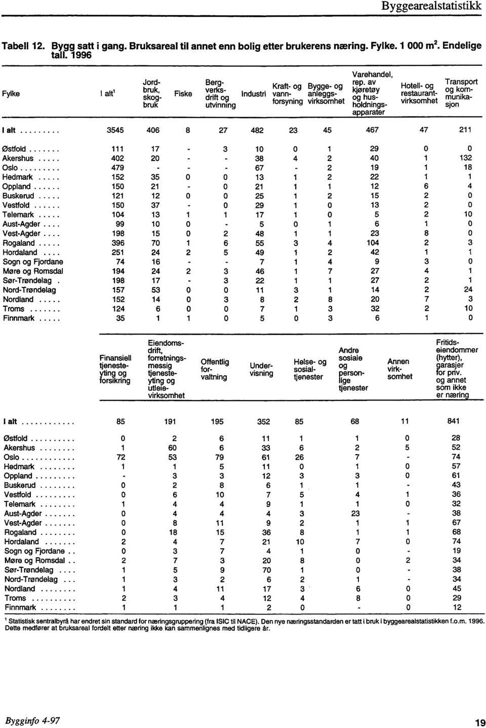 av kjøretøy og husholdningsapparater Hotell- og restaurantvirksomhet Transport og kommunikasjon I alt 3545 406 8 27 482 23 45 467 47 211 Østfold 111 17-3 10 0 1 29 0 0 Akershus 402 20 - - 38 4 2 40 1