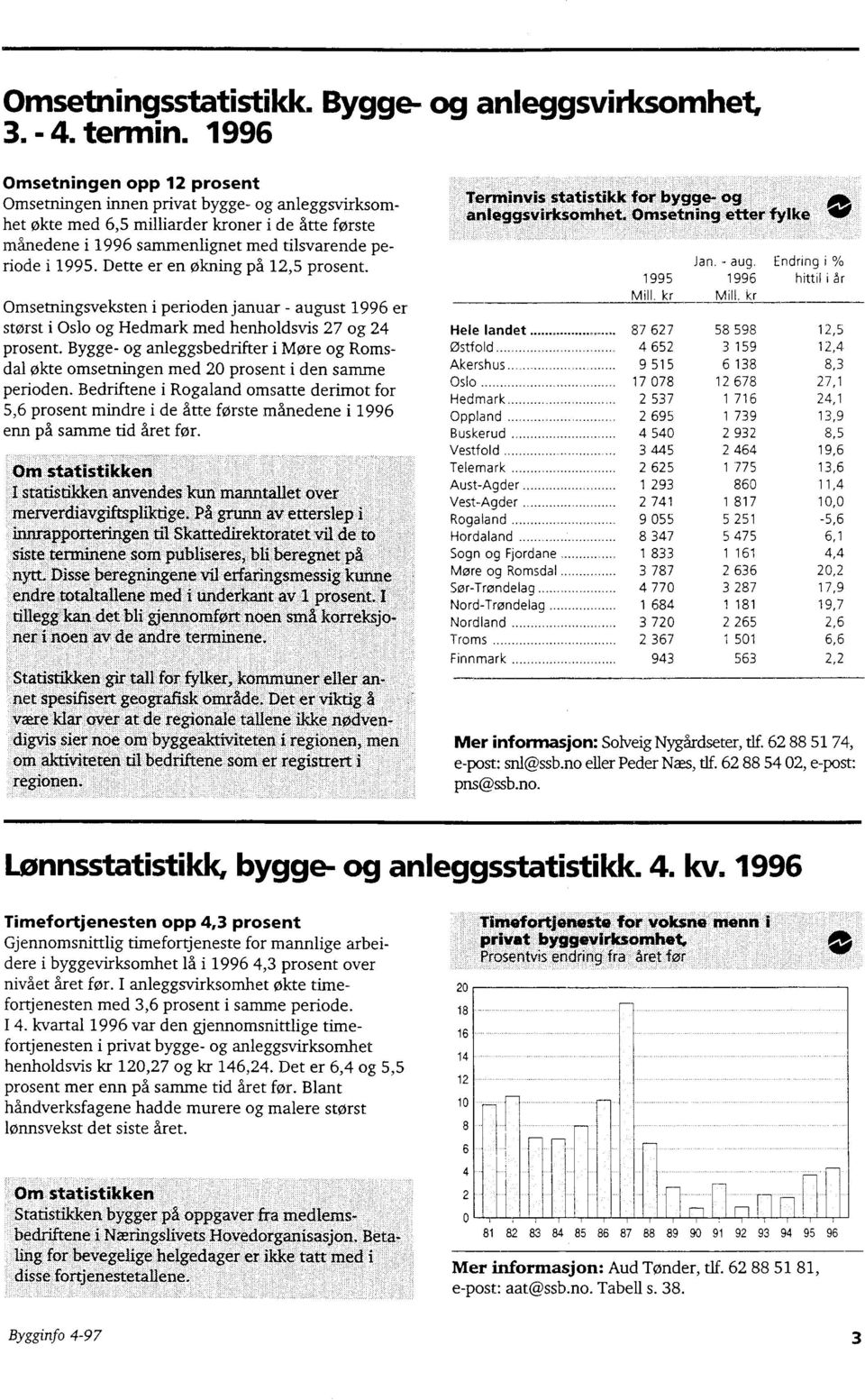 Dette er en økning på 12,5 prosent. Omsetningsveksten i perioden januar - august er størst i Oslo og Hedmark med henholdsvis 27 og 24 prosent.