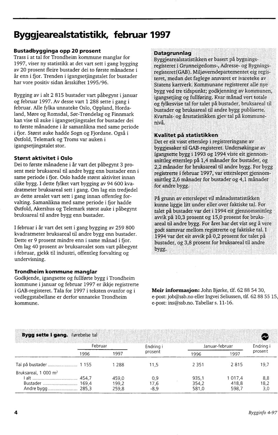 Bygging av i at 2 815 bustader vart påbegynt i januar og februar 1997. Av desse vart 1 288 sette i gang i februar.