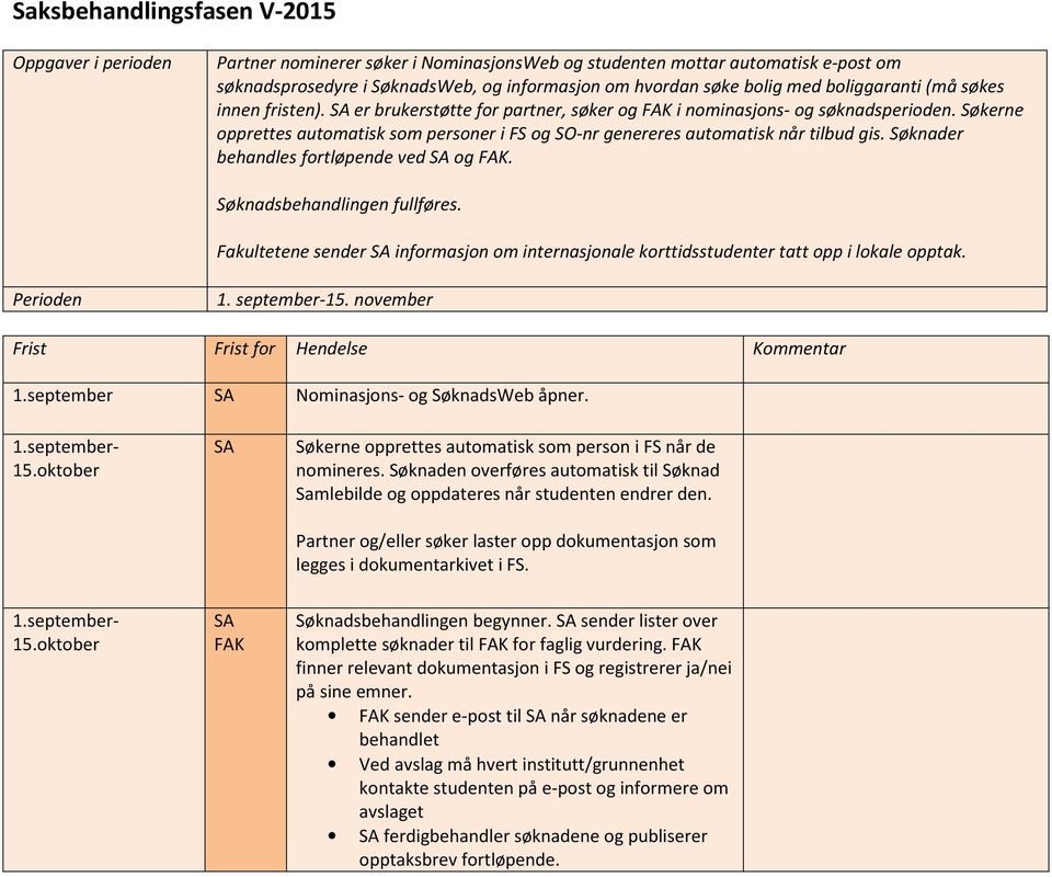 Søknader behandles fortløpende ved og. Søknadsbehandlingen fullføres. Fakultetene sender informasjon om internasjonale korttidsstudenter tatt opp i lokale opptak. 1. september-15.