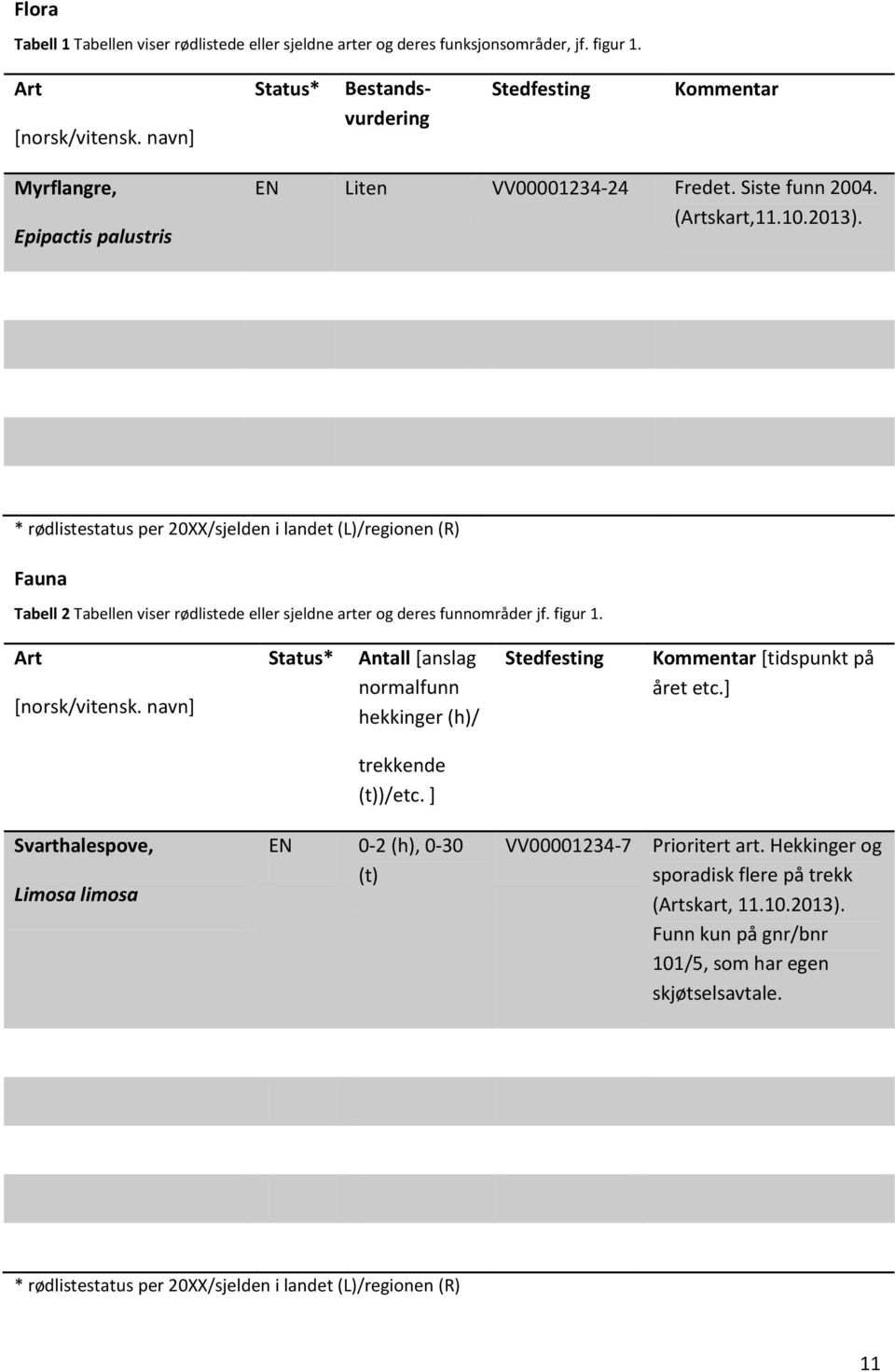 * rødlistestatus per 20XX/sjelden i landet (L)/regionen (R) Fauna Tabell 2 Tabellen viser rødlistede eller sjeldne arter og deres funnområder jf. figur 1. Art [norsk/vitensk.