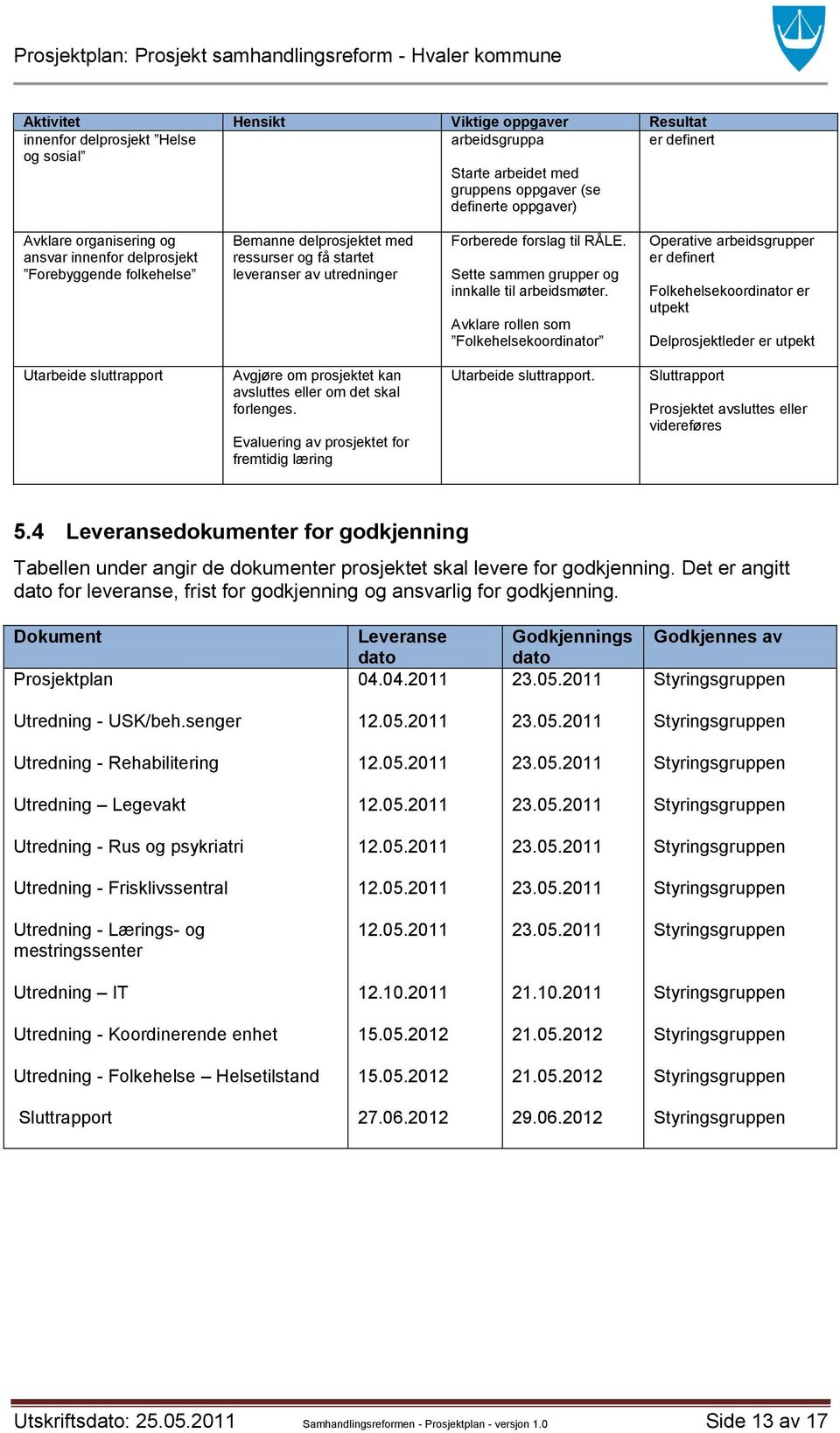 Avklare rollen som Folkehelsekoordinator Operative arbeidsgrupper er definert Folkehelsekoordinator er utpekt Delprosjektleder er utpekt Utarbeide sluttrapport Avgjøre om prosjektet kan avsluttes