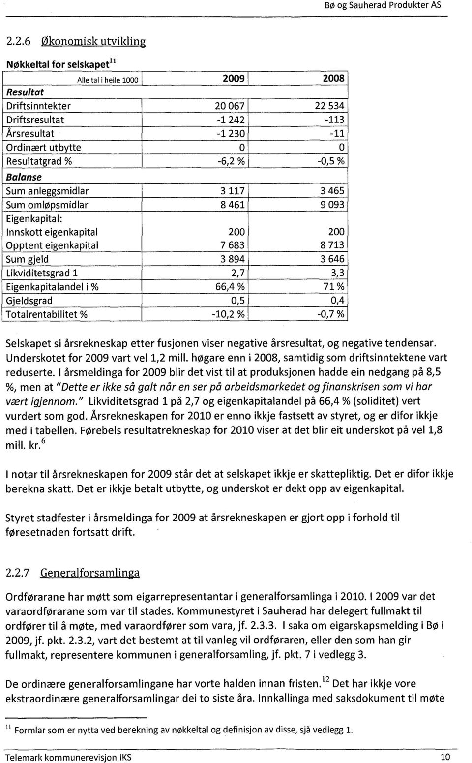 Likviditetsgrad 1 2,7 3,3 Eigenkapitalandel i % 66,4 % 71 % Gjeldsgrad 0,5 0,4 Totalrentabilitet % -10,2 % -0,7 % Selskapet si årsrekneskap etter fusjonen viser negative årsresultat, og negative