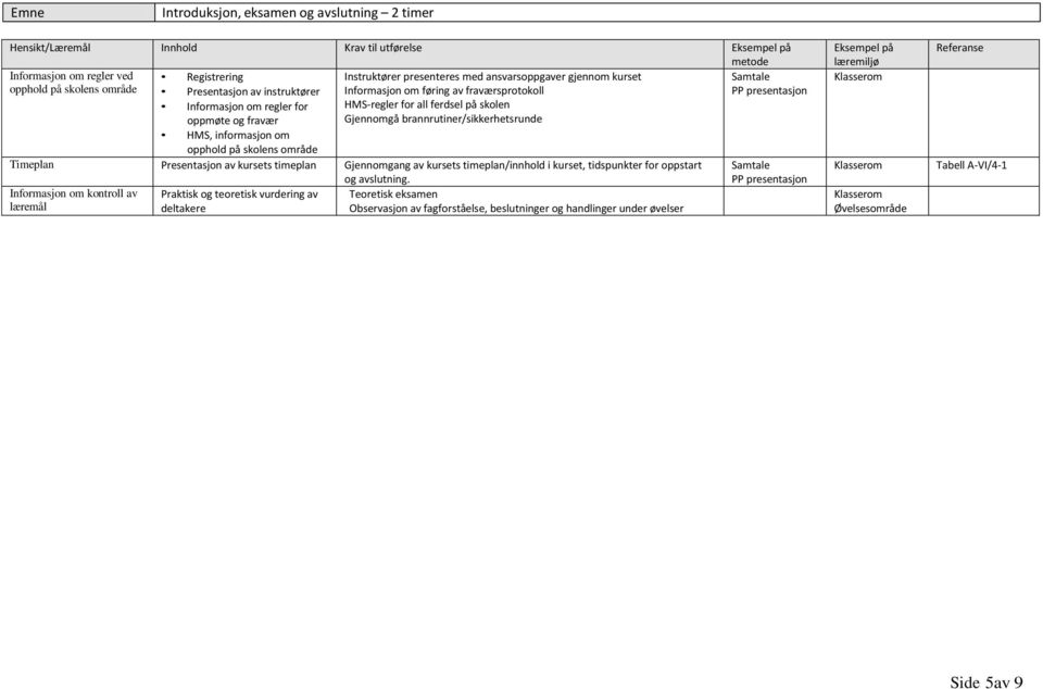 fraværsprotokoll HMS-regler for all ferdsel på skolen Gjennomgå brannrutiner/sikkerhetsrunde Timeplan Presentasjon av kursets timeplan Gjennomgang av kursets timeplan/innhold i kurset, tidspunkter