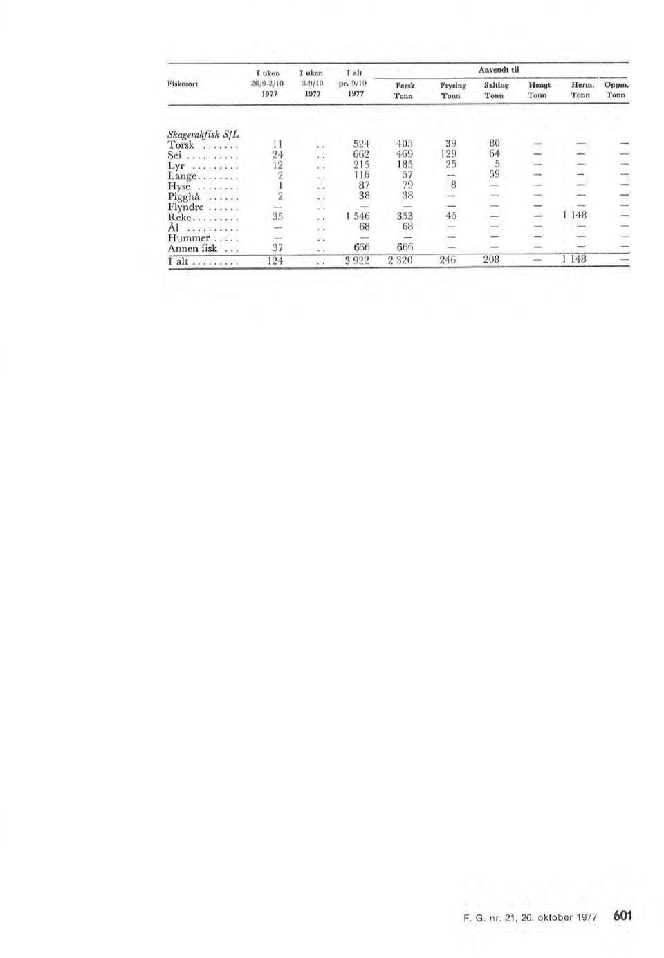 nr. 1, 0. oktober 1977 601 Torsk... 11 54 405 39 80 Sei.