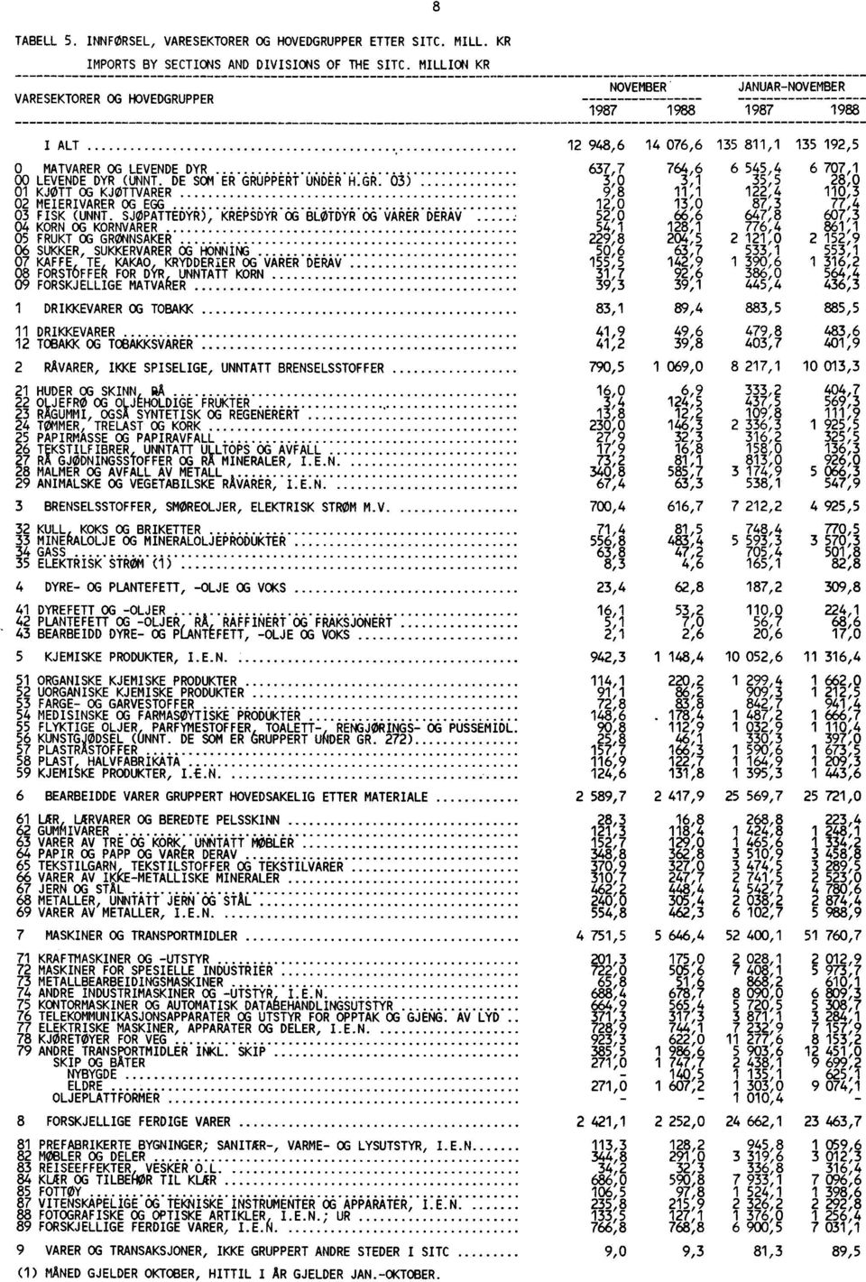 PPERT UNDER H.GR. 03) 3,0 3,1 35,5 28,0 01 KJØTT OG KJØTTVARER 9,8 11,1 122,4 110,3 02 MEIERIVARER OG EGG 12,0 13,0 87,3 77,4 03 FISK (UNNT.