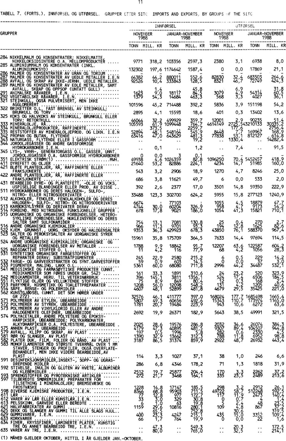 KR TONN MILL. KR TONN MILL. KR 284 NIKKELMALM OG KONSENTRATER; NIKKELMATTE, 3,1 NIKKELOKSIDSINTERE 0.A. MELLOMPRODUKTER... 9771 318,2 103356 2597,3 2380 6938 8,0 285 ALUMINIUMMALM OG KONSENTRATER (INKL.