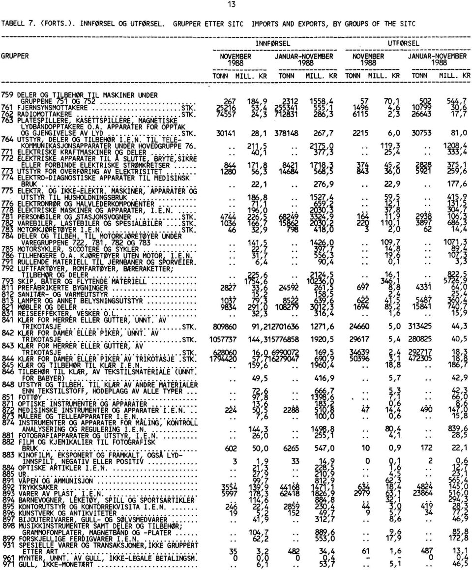 KR TONN MILL. KR TONN MILL. KR 759 DELER OG TILBEHØR TIL MASKINER UNDER GRUPPENE 751 OG 752 267 184,9 2312 1558,4 57 70,1 502 544,7 761 FJERNSYNSMOTTAKERE STK.