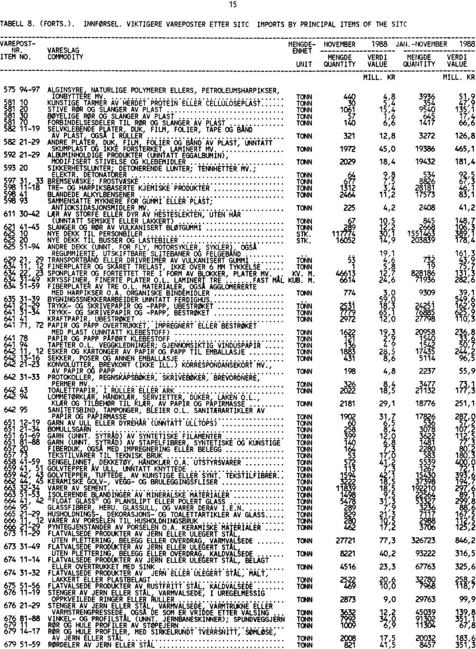 KR 575 94-97 ALGINSYRE, NATURLIGE POLYMERER ELLERS, PETROLEUMSHARPIKSER, IONBYTTERE MV TONN 440 4,8 3936 51,9 581 10 KUNSTIGE TARMER AV HERDET PROTEIN ELLER CELLULOSEPLAST TONN 30 5,4 354 47,9 581 20