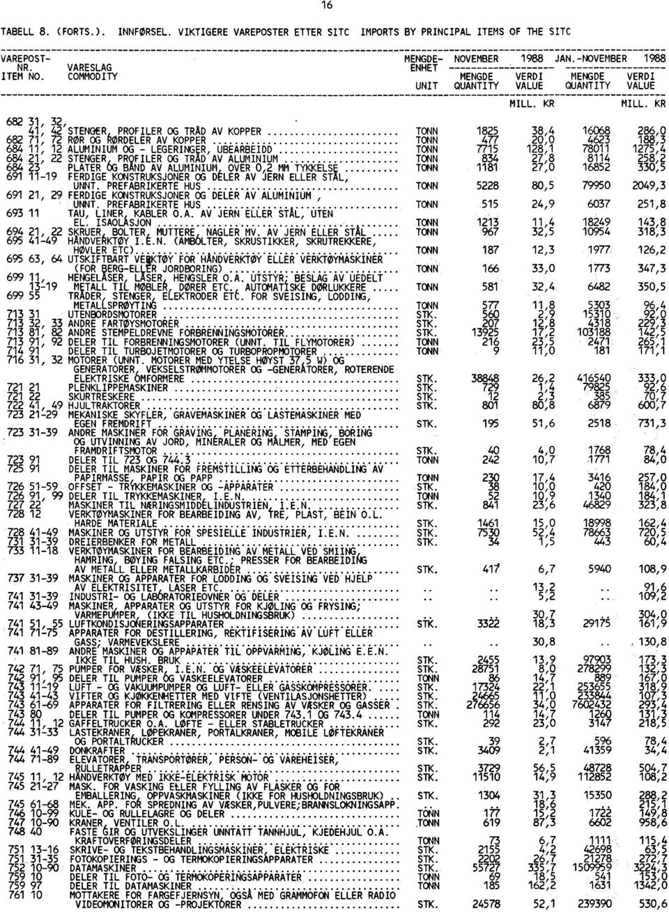 KR 682 31, 32, 41, 42 STENGER, PROFILER OG TRÅD AV KOPPER TONN 682 71, 72 RØR OG RORDELER AV KOPPER TONN 684 11, 12 ALUMINIUM OG - LEGERINGER, UBEARBEIDD TONN 684 21, 22 STENGER PROFILER OG TRAD AV