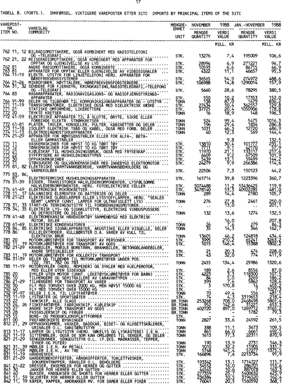 13276 7,4 195009 106,6 762 21, 22 REISERADIOMOTTAKERE, OGSÅ KOMBINERT MED APPARATER FOR OPPTAK OG GJENGIvELLsE Ay LYD STK. 28994 6,9 271221 96,7 762 81 ANDRE RADIOMOTTAKERE, OGSÅ KOMBINERTE STK.