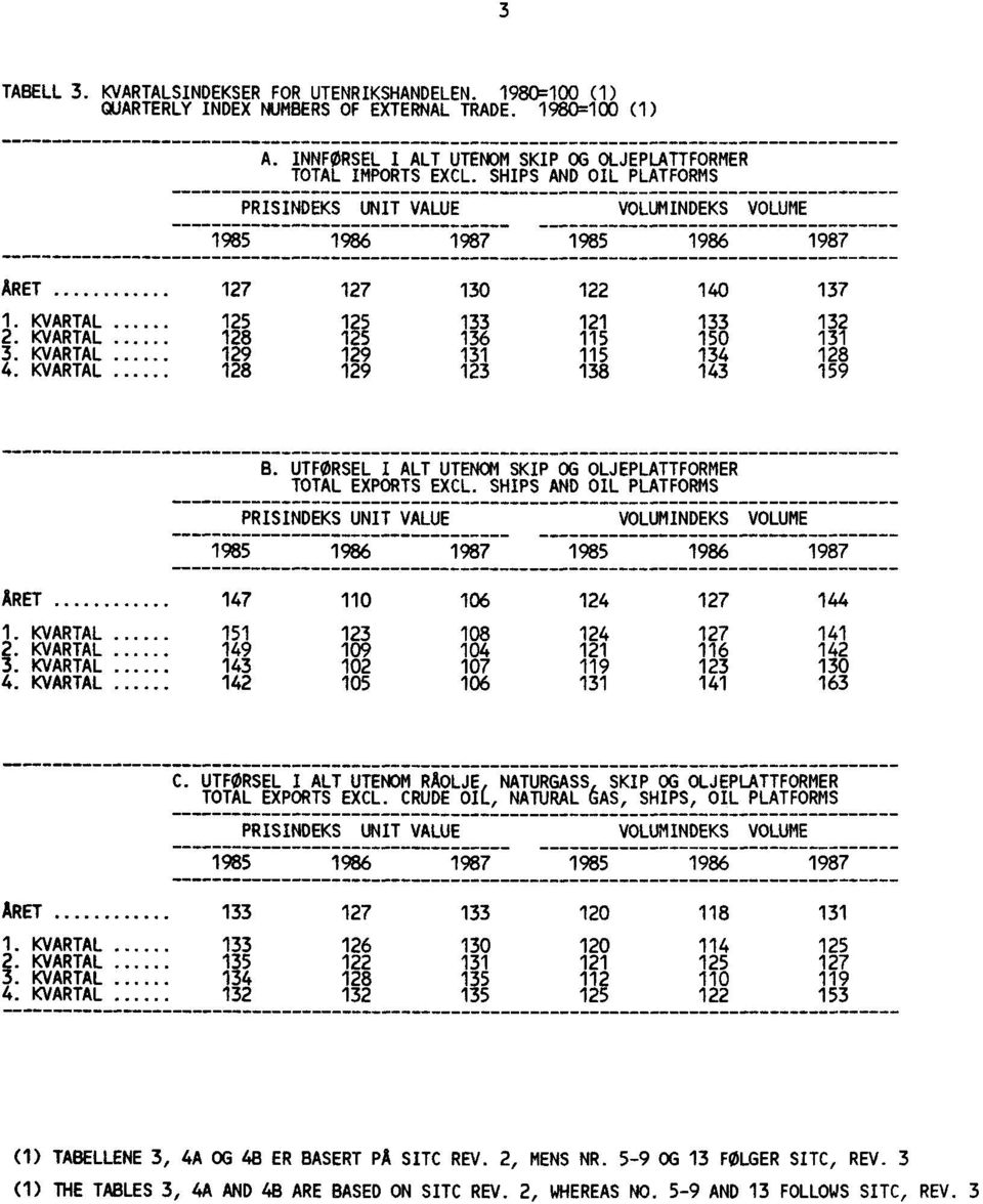 KVARTAL 128 129 123 122 140 121 133 115 150 115 134 138 143 137 132 131 128 159 B. UTFØRSEL I ALT UTENOM SKIP OG OLJEPLATTFORMER TOTAL EXPORTS EXCL.