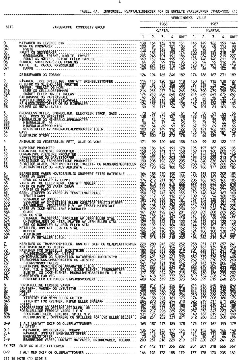 INNFØRSEL: KVARTALSINDEKSER FOR DE ENKELTE VAREGRUPPER (1980=100) (1) 1. 138 1 00 113 177 1986 KVARTAL 2. 3.