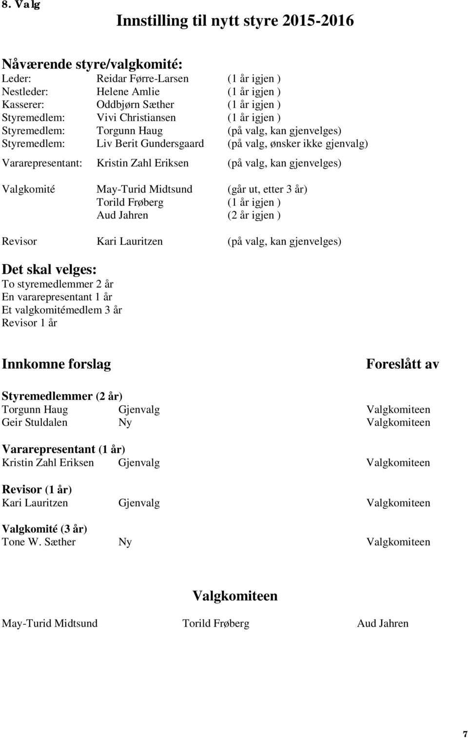 Eriksen (på valg, kan gjenvelges) Valgkomité May-Turid Midtsund (går ut, etter 3 år) Torild Frøberg (1 år igjen ) Aud Jahren (2 år igjen ) Revisor Kari Lauritzen (på valg, kan gjenvelges) Det skal