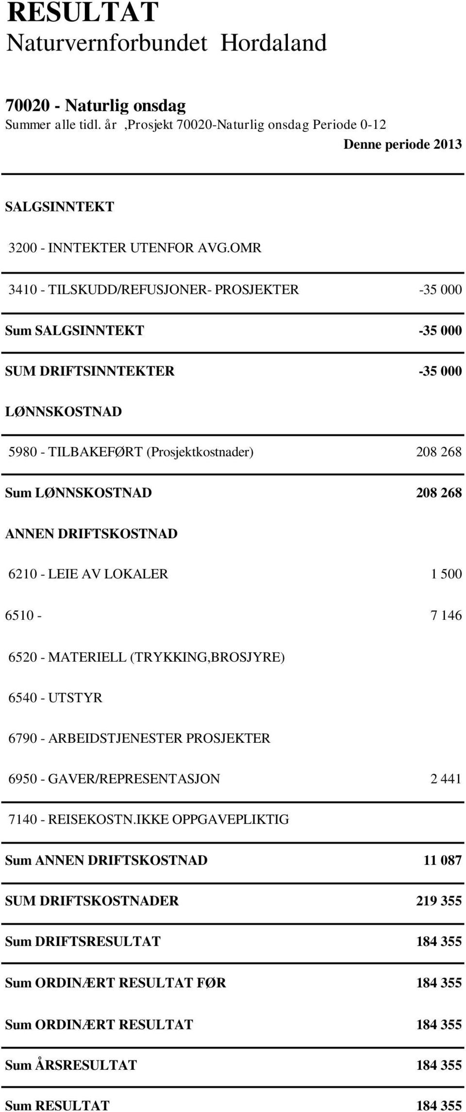 DRIFTSKOSTNAD 6210 - LEIE AV LOKALER 1 500 6510-7 146 6520 - MATERIELL (TRYKKING,BROSJYRE) 6540 - UTSTYR 6790 - ARBEIDSTJENESTER PROSJEKTER 6950 - GAVER/REPRESENTASJON 2 441 7140 - REISEKOSTN.