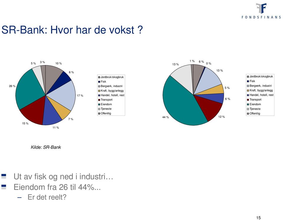 bygg/anlegg Handel, hotell, rest Transport Eiendom Tjeneste Offentlig 44 % 13 % 5 % 6 % 12 %