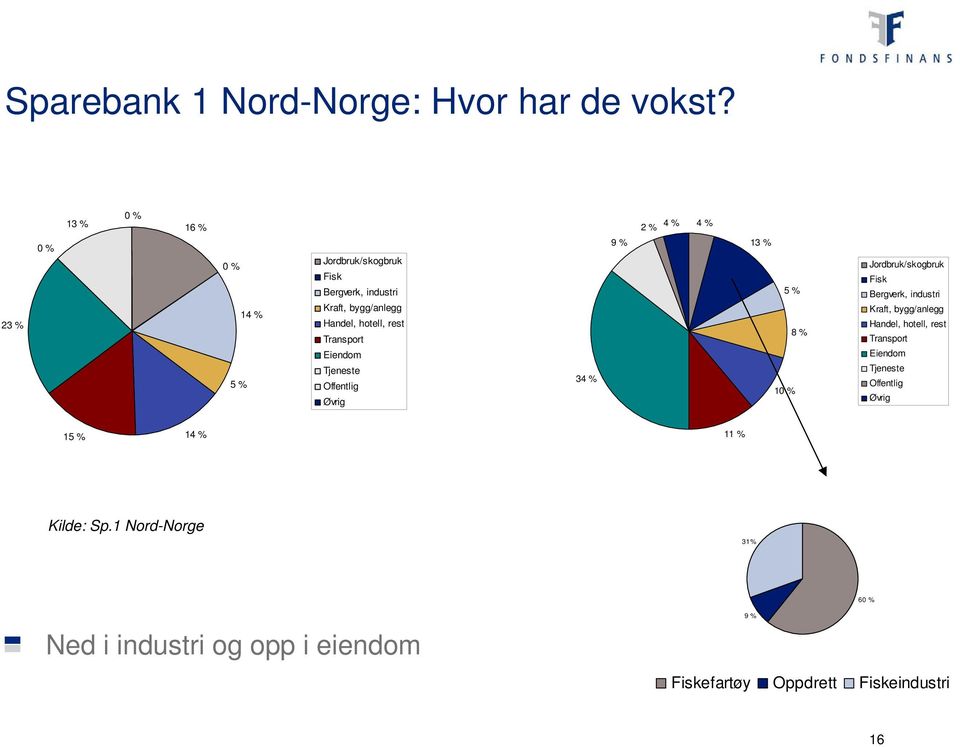 rest Transport Eiendom Tjeneste Offentlig Øvrig 34 % 9 % 2 % 4 % 4 % 13 % 5 % 8 % 10 % Jordbruk/skogbruk Fisk