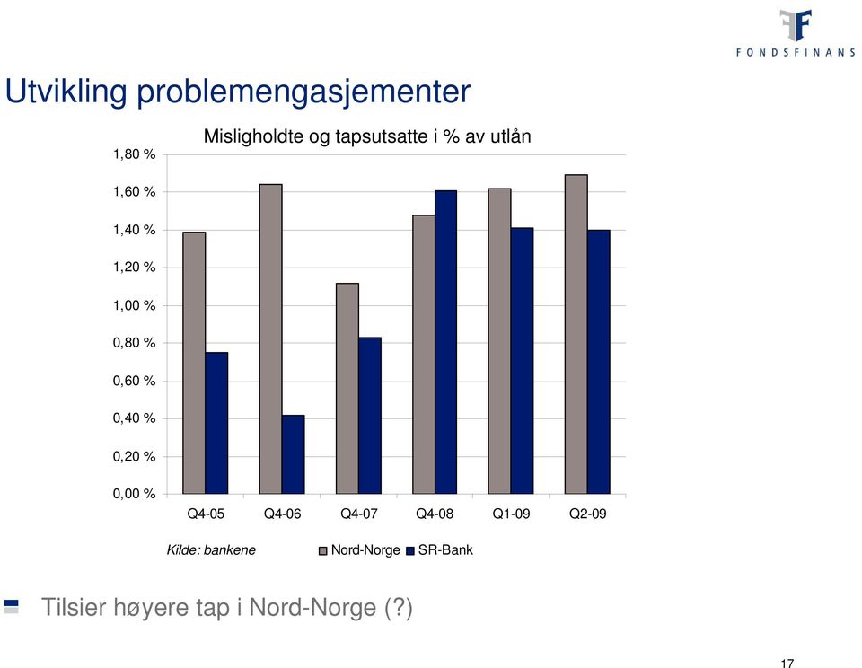 0,80 % 0,60 % 0,40 % 0,20 % 0,00 % Q4-05 Q4-06 Q4-07