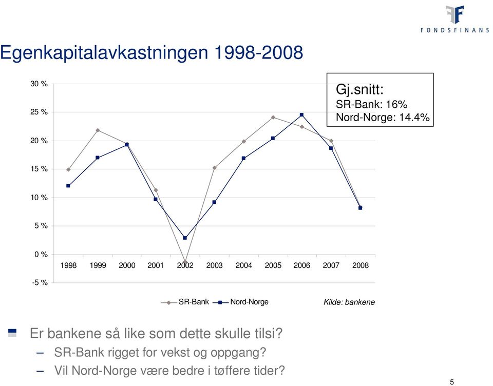2007 2008-5 % SR-Bank Kilde: bankene Er bankene så like som dette skulle