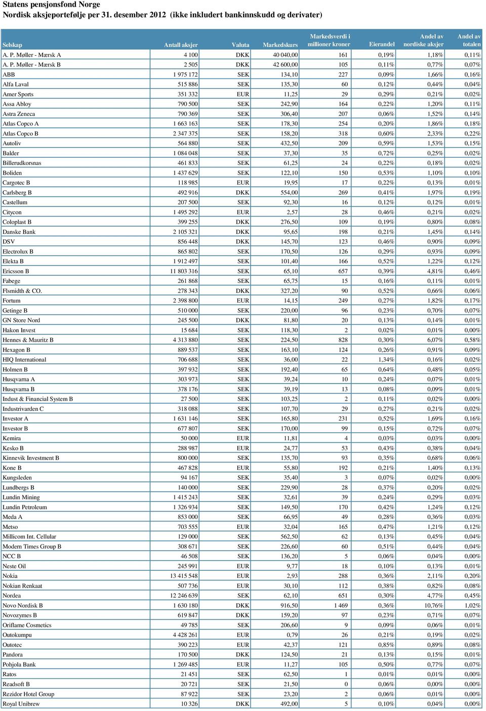 Møller - Mærsk B 2 505 DKK 42 600,00 105 0,11% 0,77% 0,07% ABB 1 975 172 SEK 134,10 227 0,09% 1,66% 0,16% Alfa Laval 515 886 SEK 135,30 60 0,12% 0,44% 0,04% Amer Sports 351 332 EUR 11,25 29 0,29%