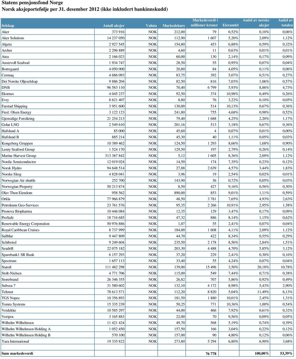 5,20% 2,09% 1,12% Algeta 2 927 545 NOK 154,80 453 6,88% 0,59% 0,32% Archer 2 296 889 NOK 4,60 11 0,63% 0,01% 0,01% Atea 2 166 023 NOK 60,00 130 2,14% 0,17% 0,09% Austevoll Seafood 1 934 747 NOK 28,50