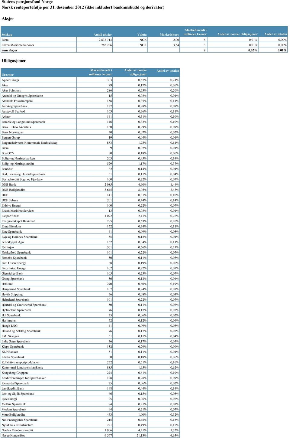 226 NOK 3,54 3 0,01% 0,00% Sum aksjer 8 0,02% 0,01% Obligasjoner Utsteder norske obligasjoner totalen Agder Energi 303 0,67% 0,21% Aker 79 0,17% 0,05% Aker Solutions 286 0,63% 0,20% Arendal og Omegns