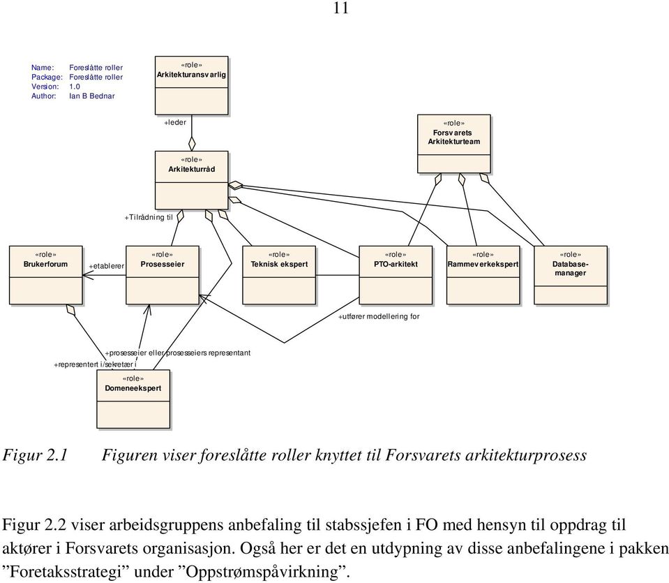 «role» PTO-arkitekt «role» Rammeverkekspert «role» Databasemanager +utfører modellering for +representert i/sekretær i +prosesseier eller prosesseiers representant «role» Domeneekspert Figur