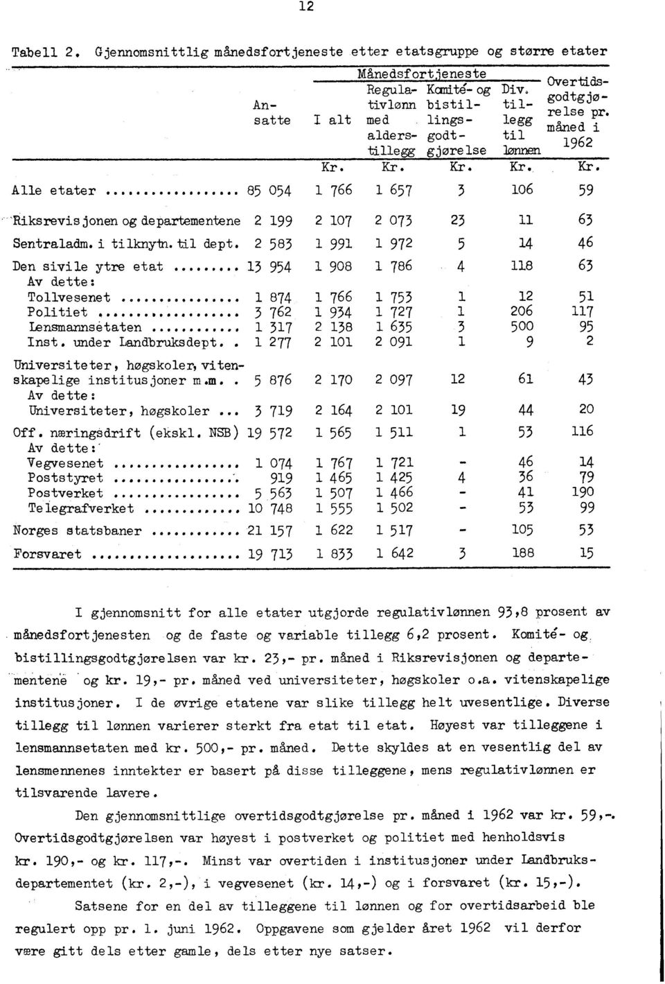 Kr. Kr. Kr..Kr. 766 657 3 o6 59 Riksrevisjonen 07 og departementene 99 073 3 63 Sentraladm. i ti lknyin. til dept. 583 99 97 5 4 46 Den sivile 908 ytre etat... 3 954 786 4 8 63 Av dee: Tollvesenet.