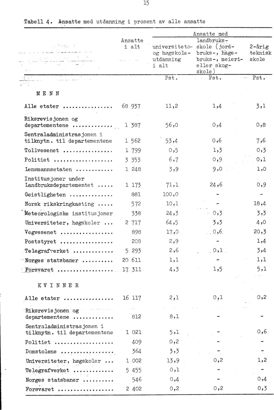 skogskole) Pst. Pst. -- Pst. MENN Alle etater 440...foolb 0.e0.0 68 937,,4 3, Riksrevi s jonen og departementene..... 387 56,0 0,4 0,8 Sentraladministrasjonen i tilknytn.