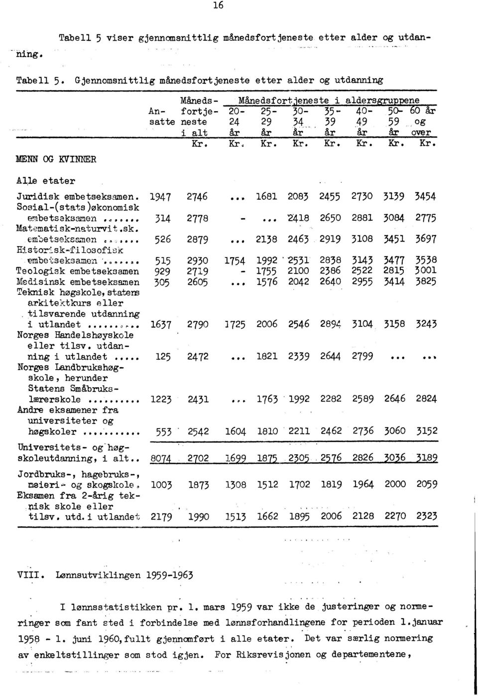 Gjennomsnilig månedsfortjeneste eer alder og utdanning MENN OG KVINER Måneds - Månedsfortjeneste i aldersgruppene An- fortje- 0-5- 30-35 40-50- 60 år sae neste 4 9 34 39 49 59 og i alt år årår år år