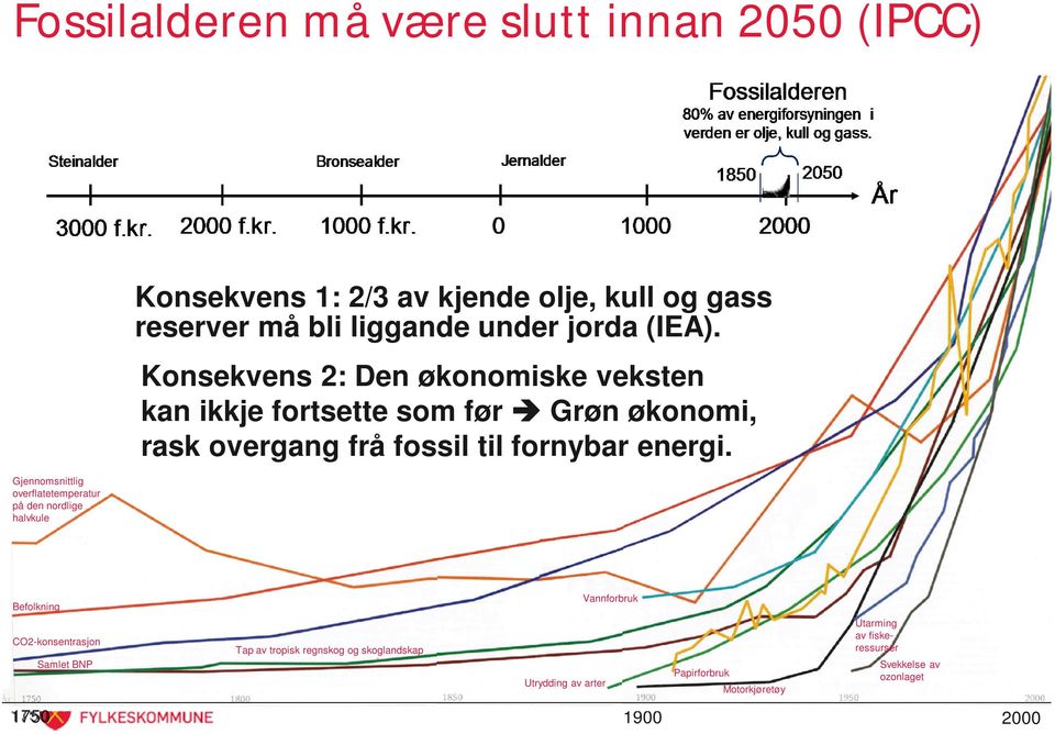 Konsekvens 2: Den økonomiske veksten kan ikkje fortsette som før Grøn økonomi, rask overgang frå fossil til fornybar energi.