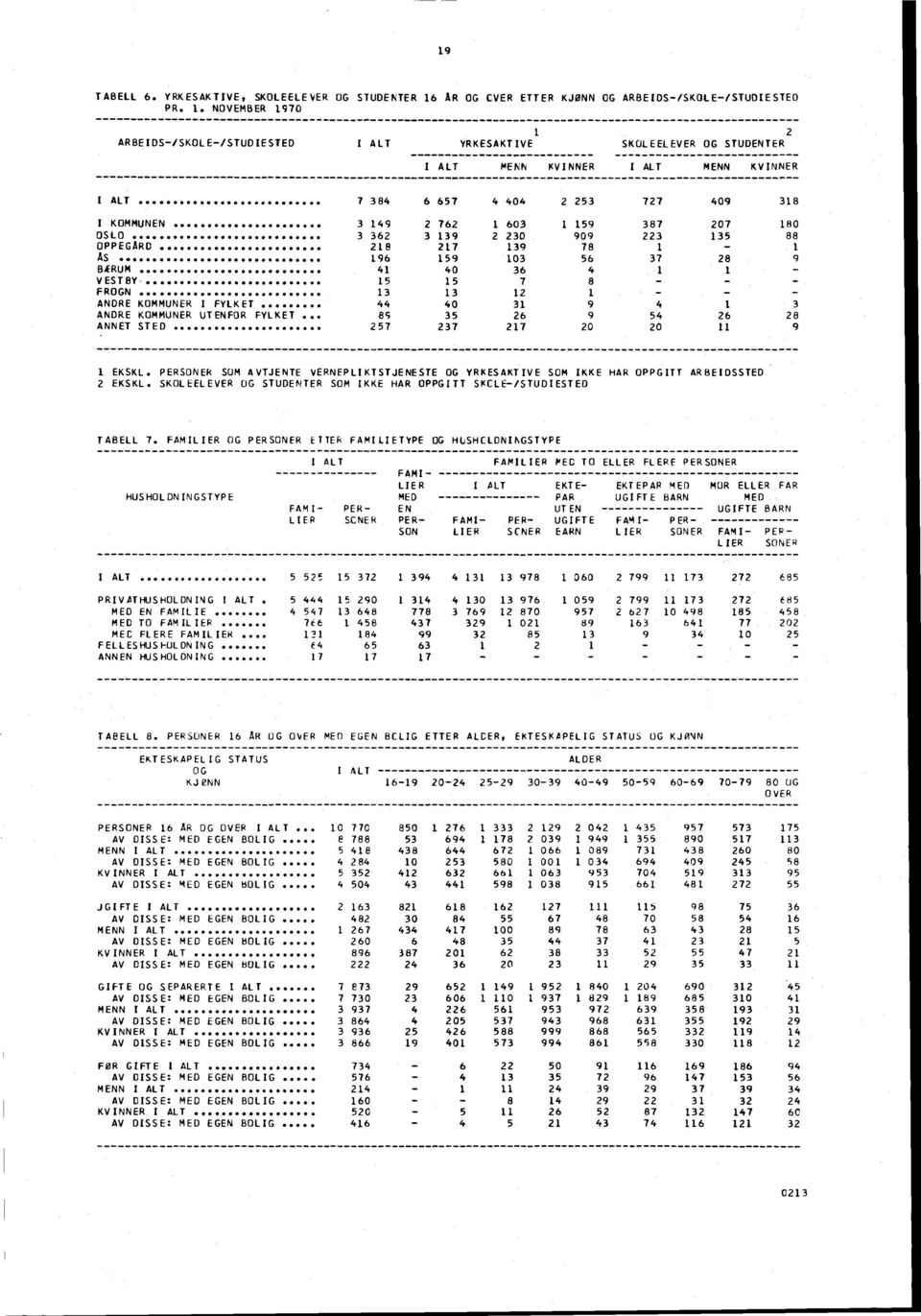 NOVEMBER 1970 2 ARBEIDS-/SKOLE-/STUDIESTED I ALT YRKESAKTIVE SKOLEELEVER OG STUDENTER - I ALT MENN KVINNER I ALT MENN KVINNER I ALT 7 384 6 657 4 404 2 253 727 409 318 I KOMMUNEN 3 149 2 762 1 603 1