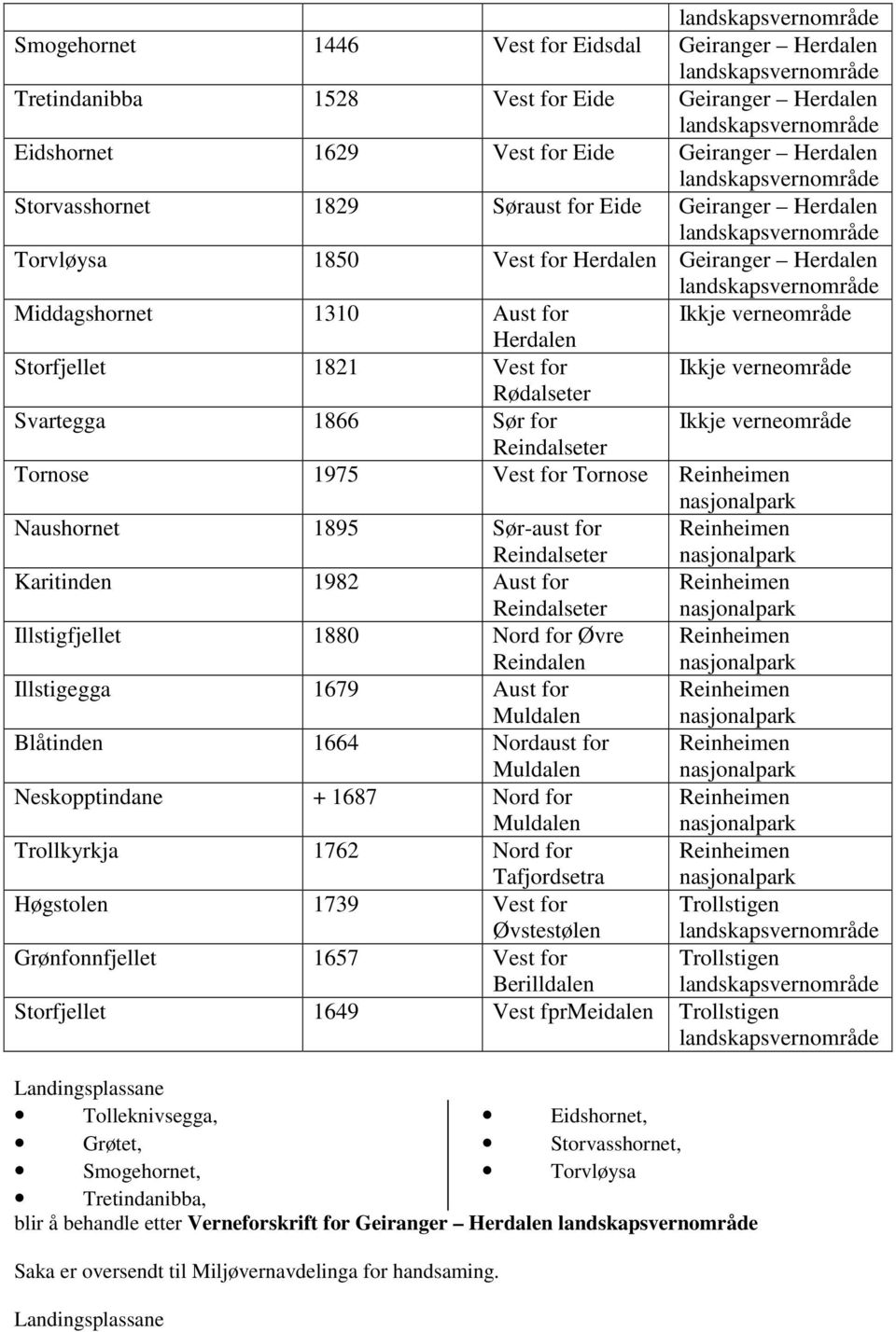 for Ikkje verneområde Reindalseter Tornose 1975 Vest for Tornose Naushornet 1895 Sør-aust for Reindalseter Karitinden 1982 Aust for Reindalseter Illstigfjellet 1880 Nord for Øvre Reindalen