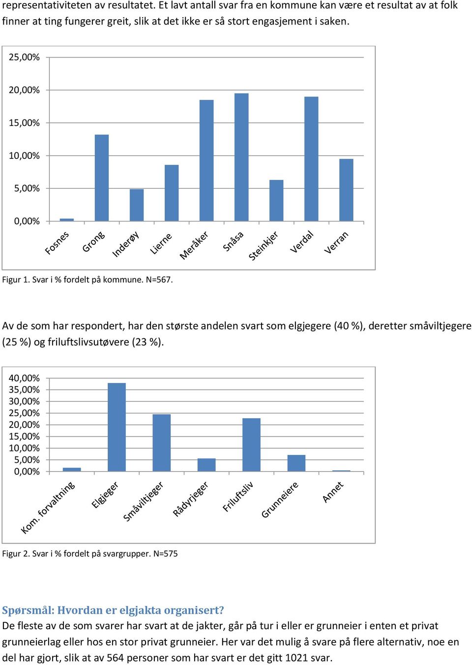 Av de som har respondert, har den største andelen svart som elgjegere (40 %), deretter småviltjegere (25 %) og friluftslivsutøvere (23 %).