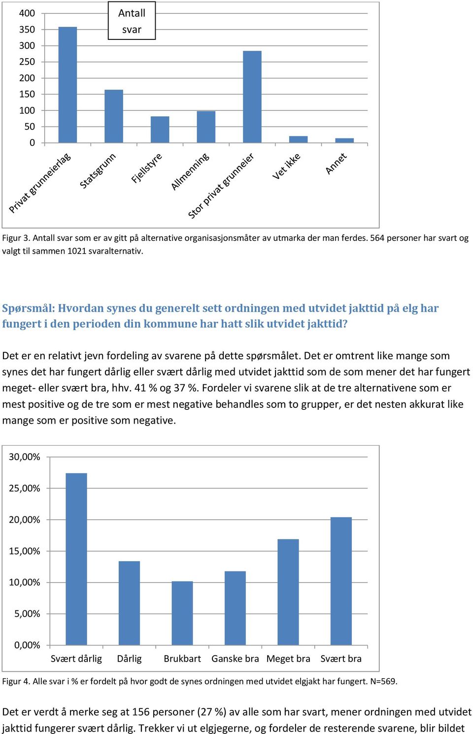 Spørsmål: Hvordan synes du generelt sett ordningen med utvidet jakttid på elg har fungert i den perioden din kommune har hatt slik utvidet jakttid?