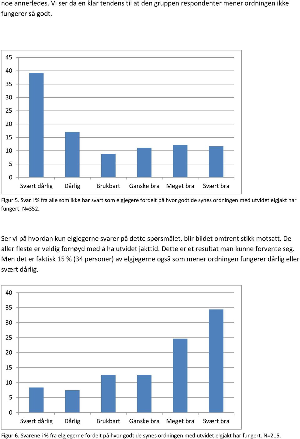 Svar i % fra alle som ikke har svart som elgjegere fordelt på hvor godt de synes ordningen med utvidet elgjakt har fungert. N=352.