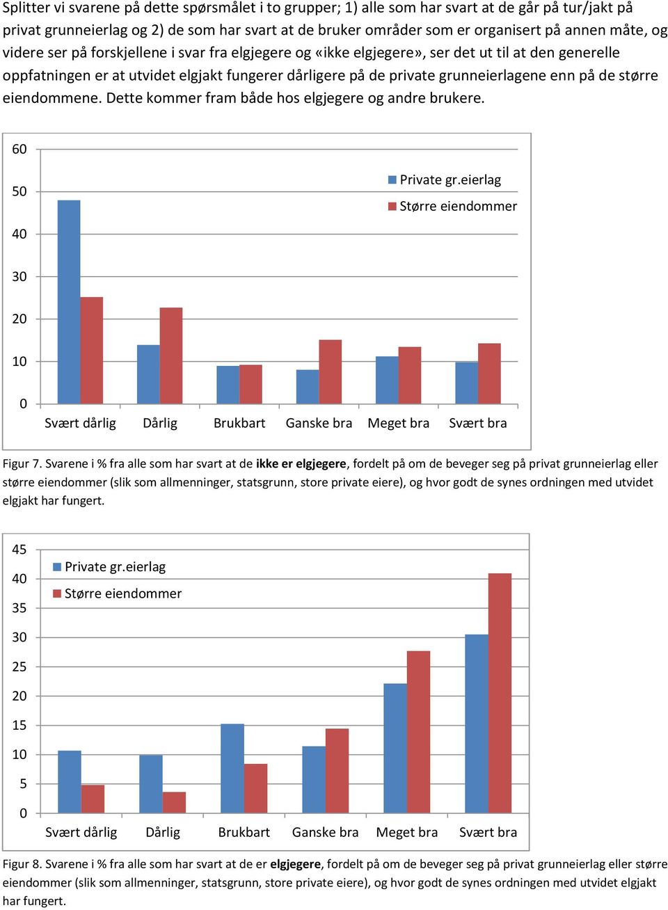 større eiendommene. Dette kommer fram både hos elgjegere og andre brukere. 60 50 40 Private gr.eierlag Større eiendommer 30 20 10 0 Svært dårlig Dårlig Brukbart Ganske bra Meget bra Svært bra Figur 7.