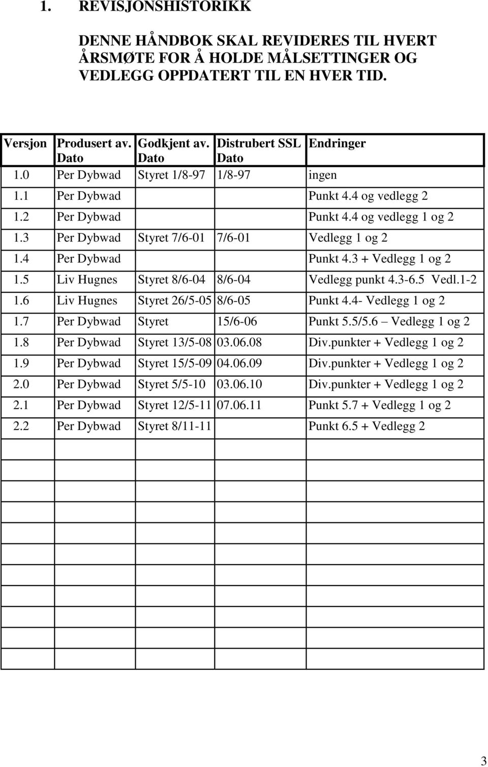 3 Per Dybwad Styret 7/6-01 7/6-01 Vedlegg 1 og 2 1.4 Per Dybwad Punkt 4.3 + Vedlegg 1 og 2 1.5 Liv Hugnes Styret 8/6-04 8/6-04 Vedlegg punkt 4.3-6.5 Vedl.1-2 1.